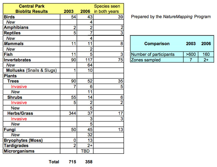 Central Park Total Species Table