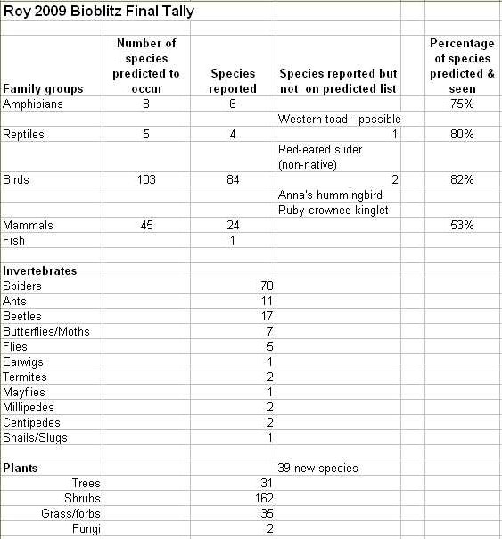 final tally