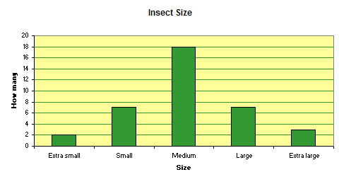 insect graph
